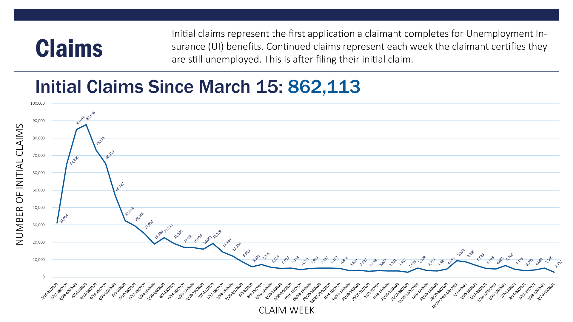 Initial Claims Totals Since March 15 