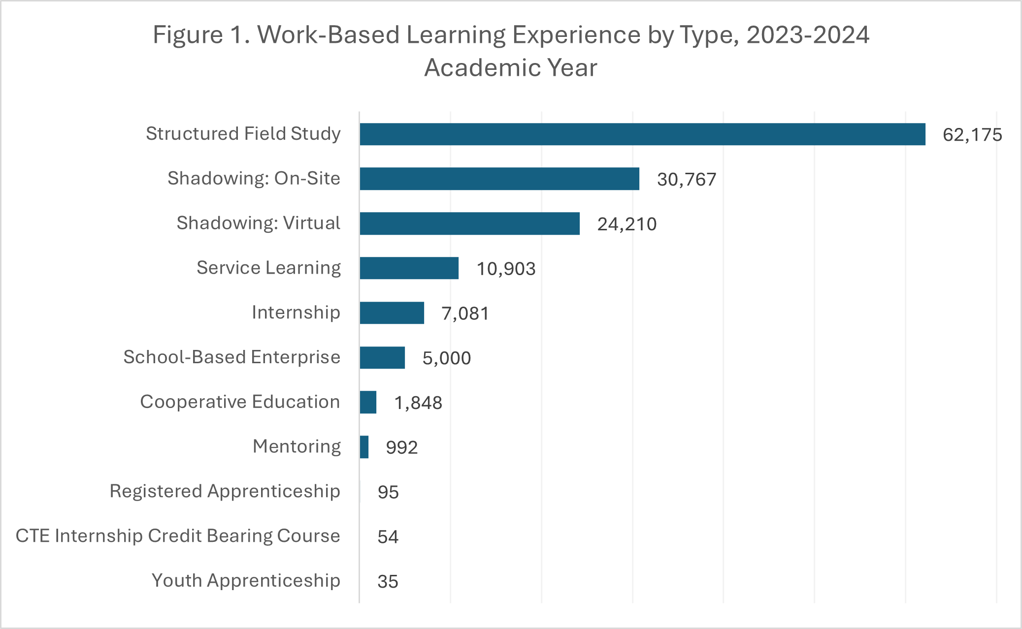 2 Bar graph Workbased Learning Job Shadowing.png
