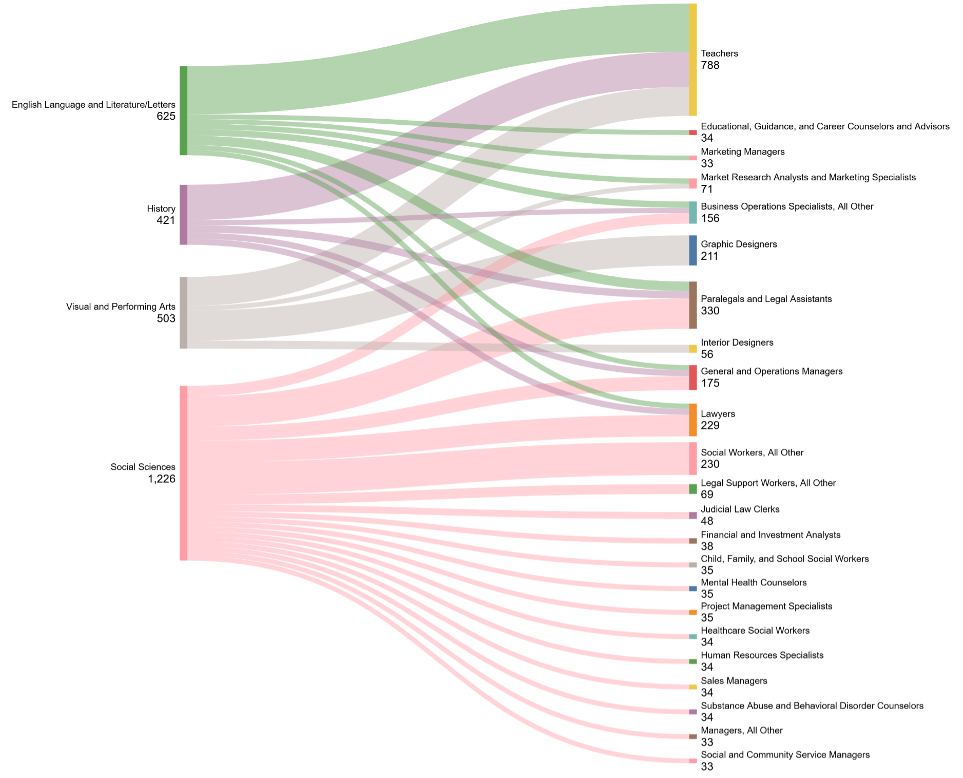 A charts organized and color coded by humanities and social science degrees and the most common occupations