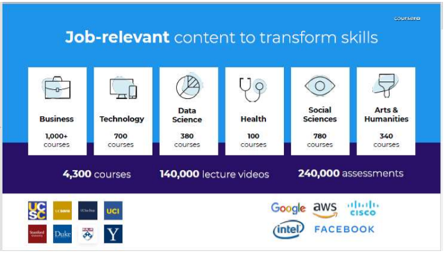 Types of courses offered by Coursera: Business, Technology, Data Science, Health, Social Sciences, Arts and Humanities