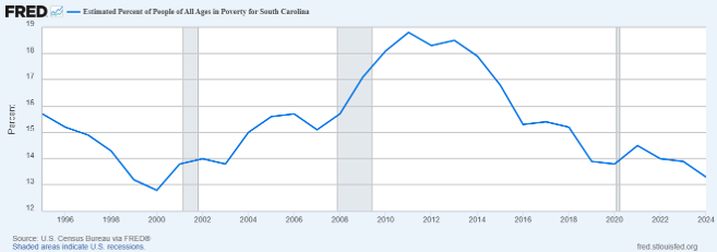 A graph showing the relation between estimated percent of people of all ages in poverty for South Carolina.