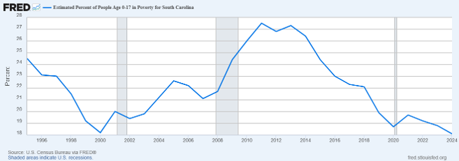 A graph showing the correlation between the estimated percent of people age 0-17 in poverty for South Carolina.