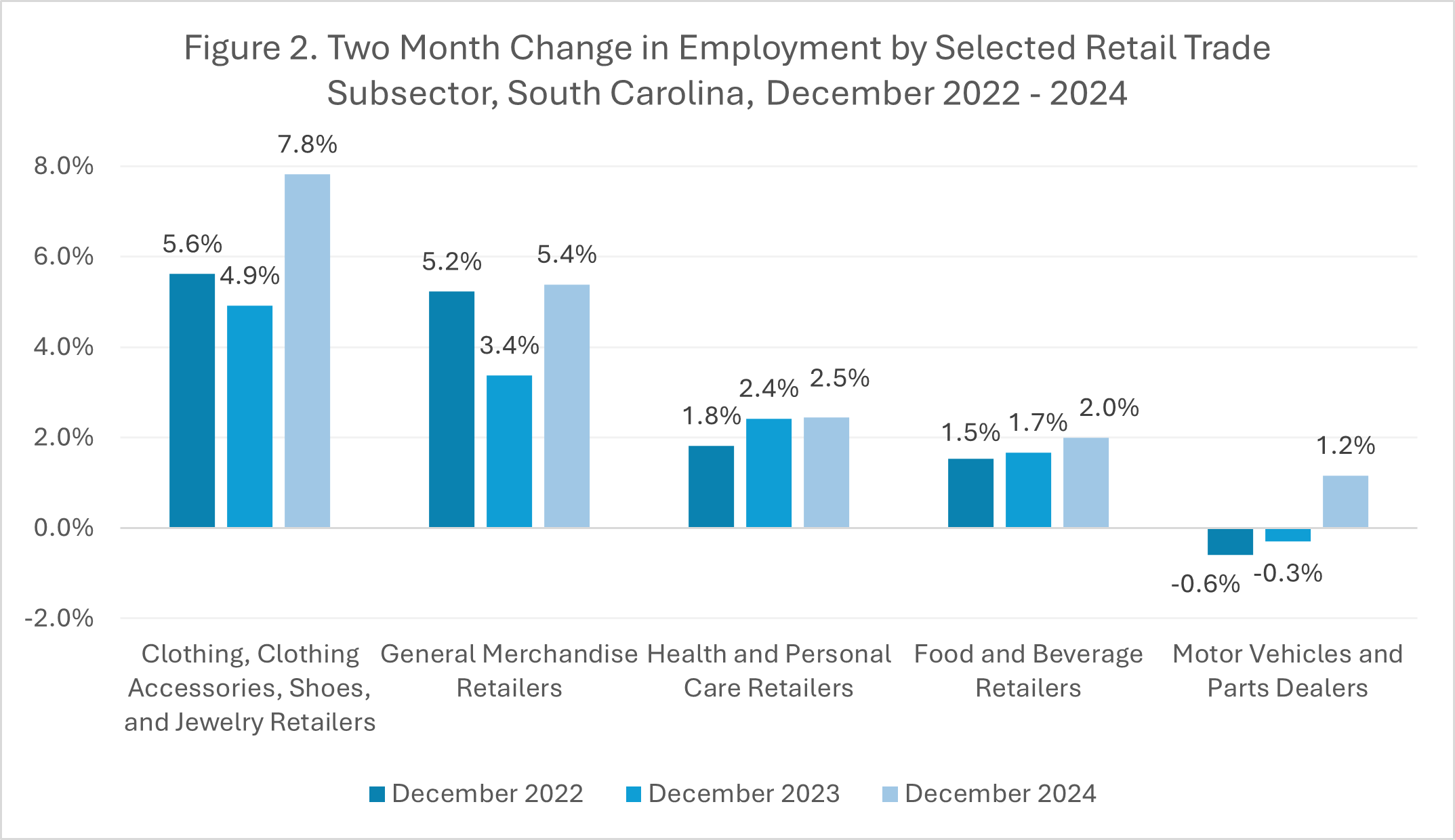 Figure 2. Two Month Change in Employment by Selected Retail Trade Subsector, South Carolina, December 2022 - 2024
