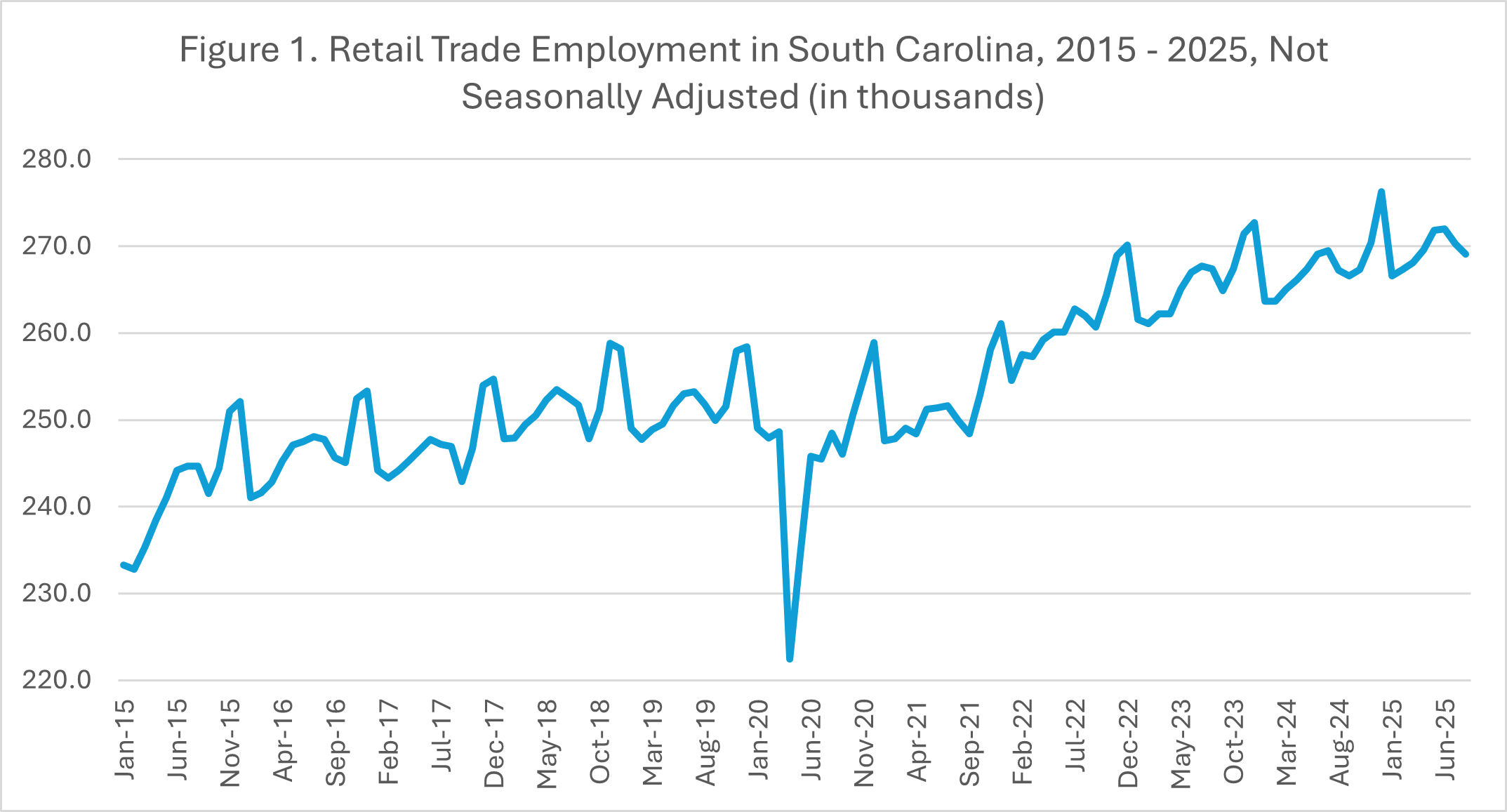 Figure 1. Retail Trade Employment in South Carolina, 2015 - 2025, Not Seasonally Adjusted (in thousands) 