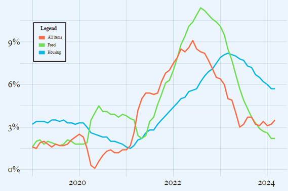 Rise and fall of consumer prices since 2019