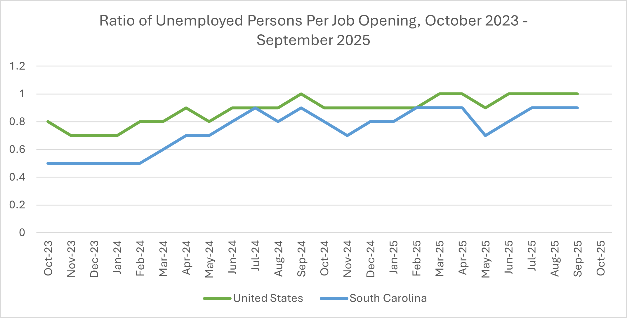 Ratio of Unemployed Persons Per Job Opening, October 2023 - September 2025