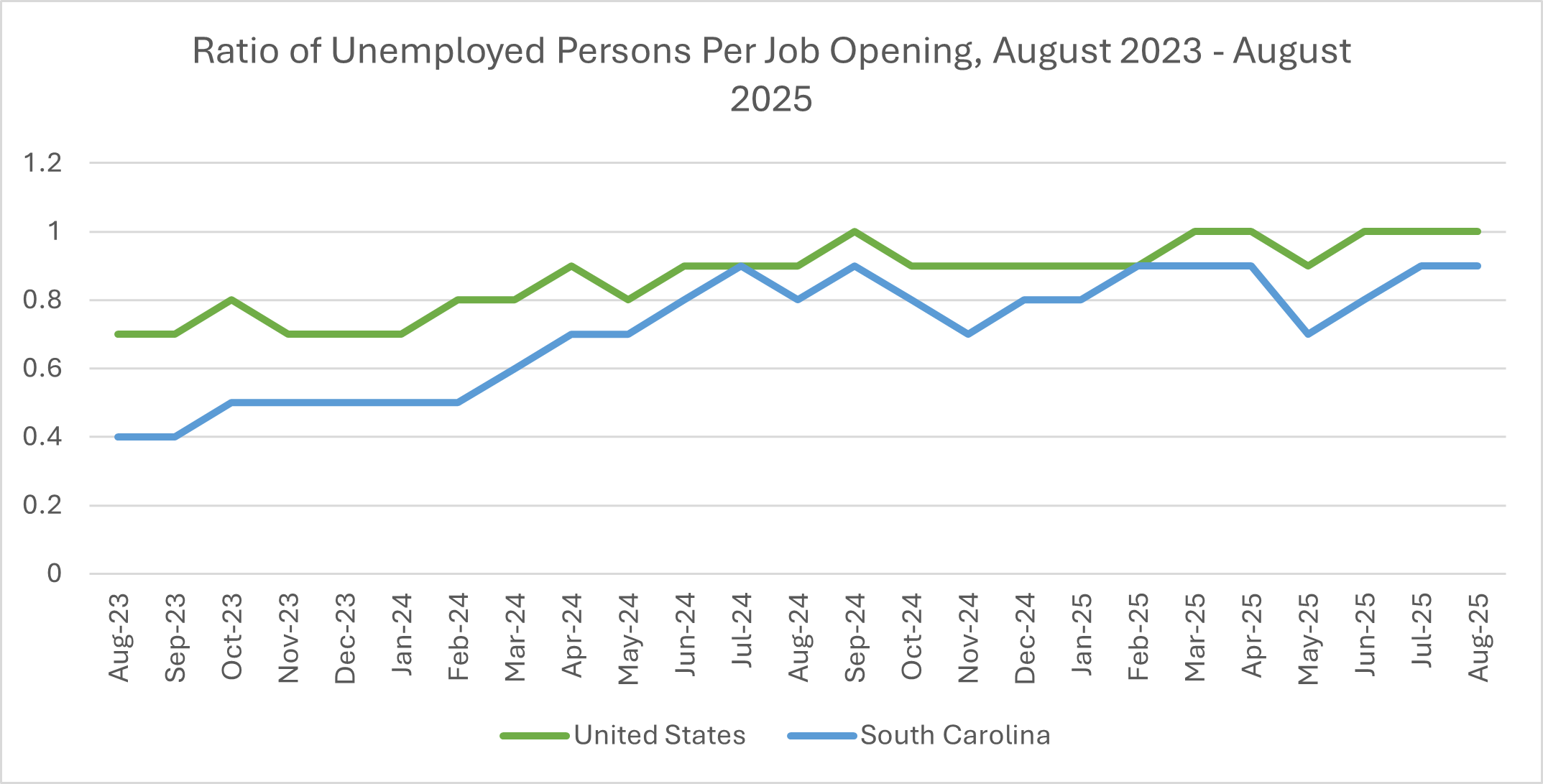 Ratio of Unemployed Persons Per Job Opening, August 2023 - August 2025