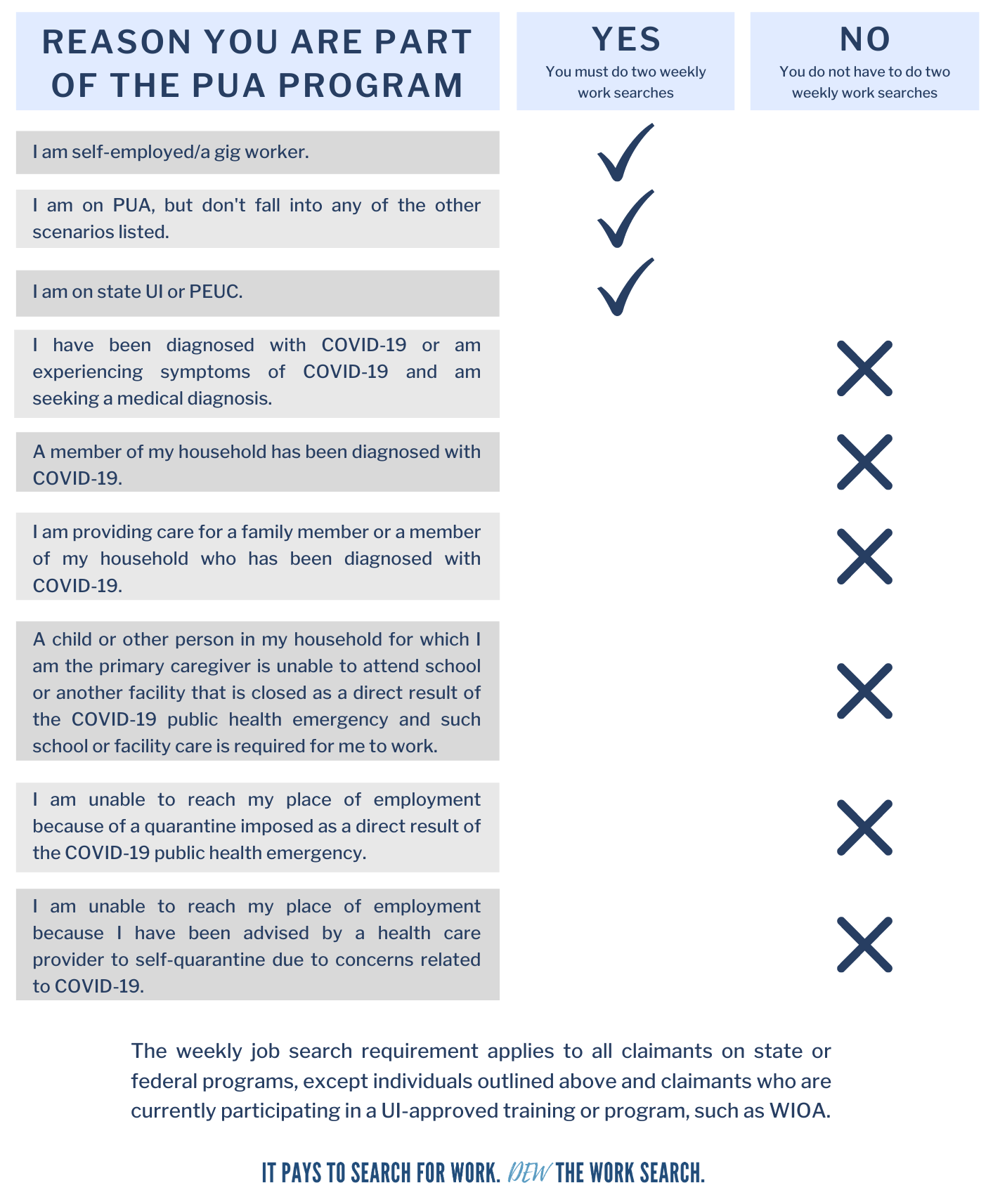 PUA Work Search Requirement