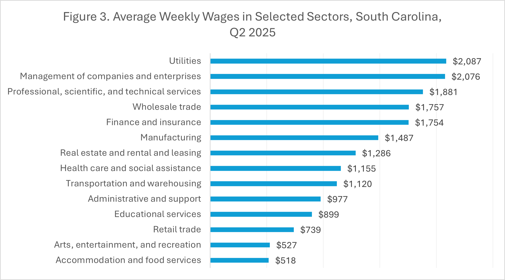 Figure 3. Average Weekly Wages in Selected Sectors, South Carolina, Q2 2025