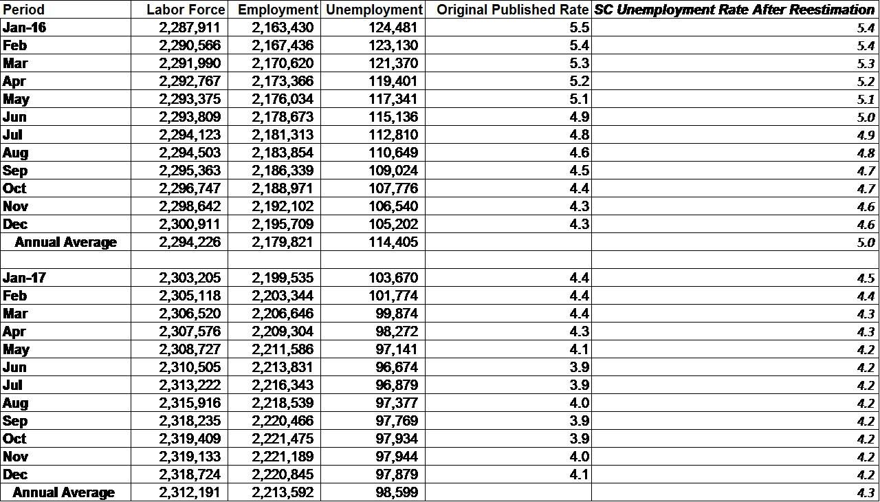 Unemployment 2017