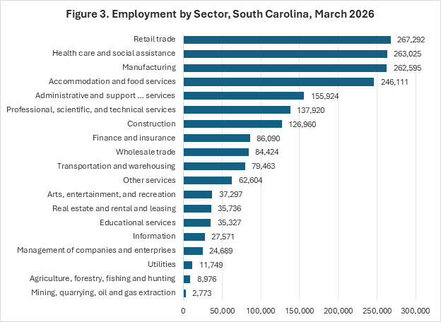 Figure three shows employment by sector in South Carolina. The numbers are from March 2026.