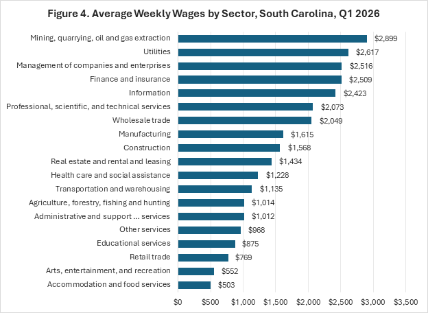Figure four shows the average weekly wages by sector in the first quarter of 2026 in South Carolina.