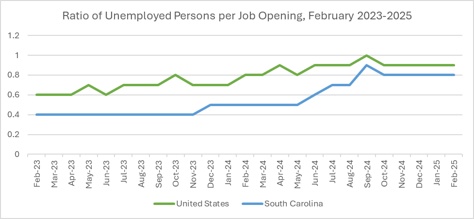 Ratio of Unemployment Persons per Job Opening, February 2023-2025