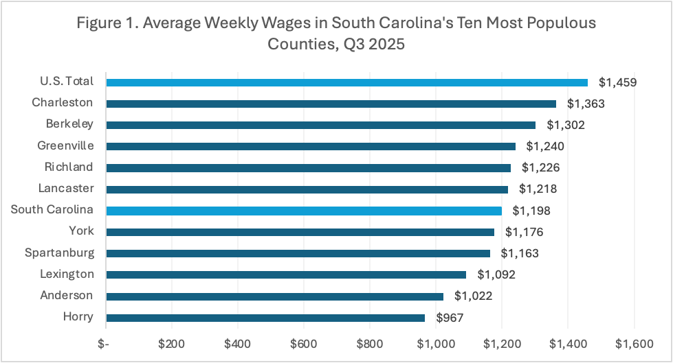 Average Weekly Wages in South Carolina's Ten Most Populous Counties, Q3 2025