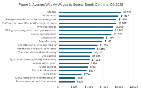 Average Weekly Wages by Sector, South Carolina, Q3 2025