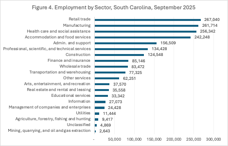 Employment by Sector, South Carolina, September 2025