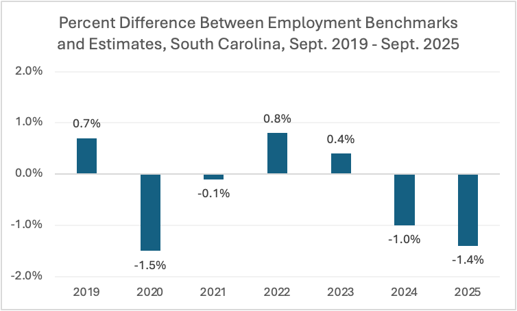 Percent Difference Between Employment Benchmarks and Estimates, South Carolina, September 2019 - September 2025