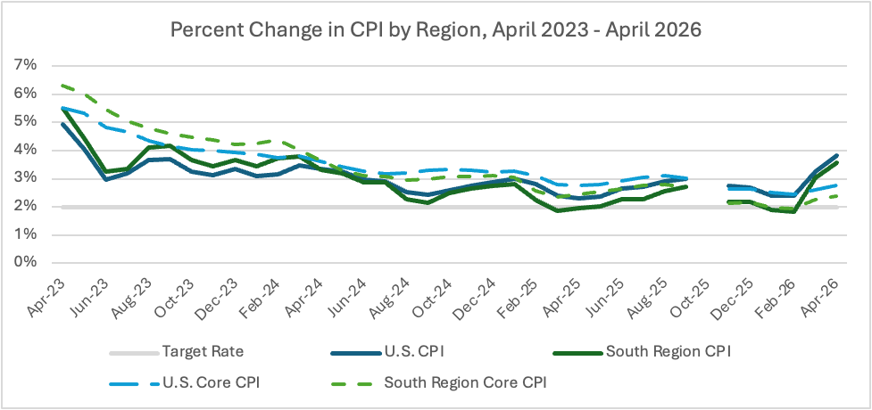 A chart showing the percent change in CPI by region and dated April 2023 through April 2026.