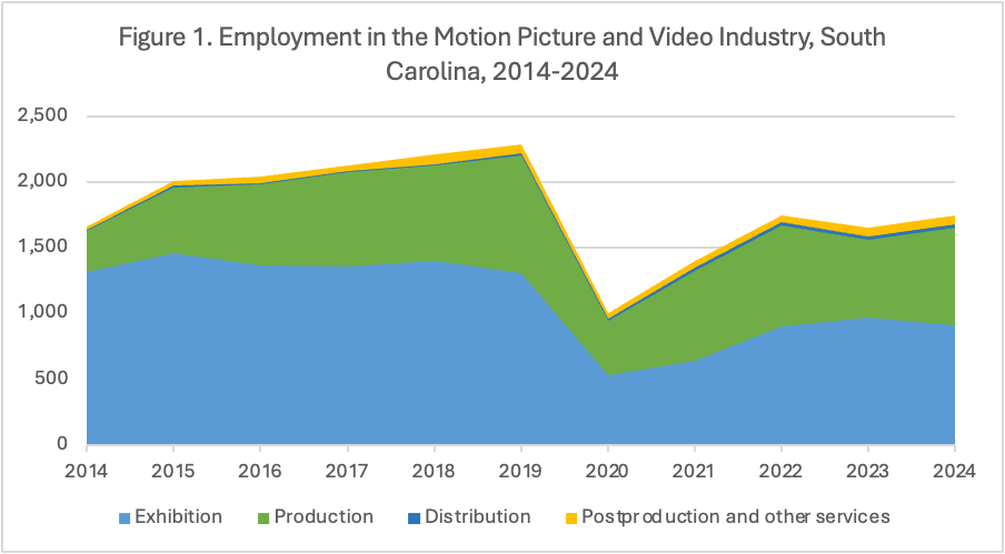 A chart relating the number of people working in the motion picture and video industry and what years they worked.