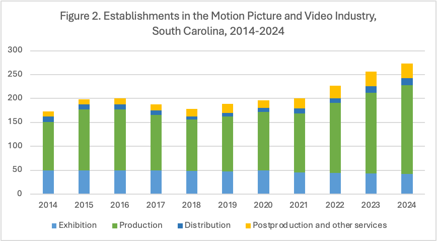 A chart showing the number of establishments in the motion picture and video industry and the correlating year.