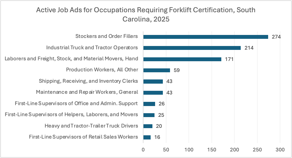 A chart showing the number of active job ads for occupations requiring forklift certification in South Carolina.