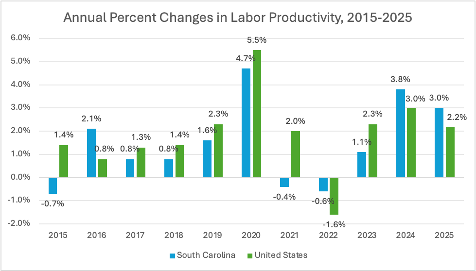 A graph showing the annual percentage changes in labor productivity between 2015 and 2025.