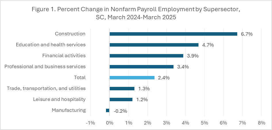 Percent Change in Nonfarm Payroll Employment by Supresector, SC, March 2024-March 2025