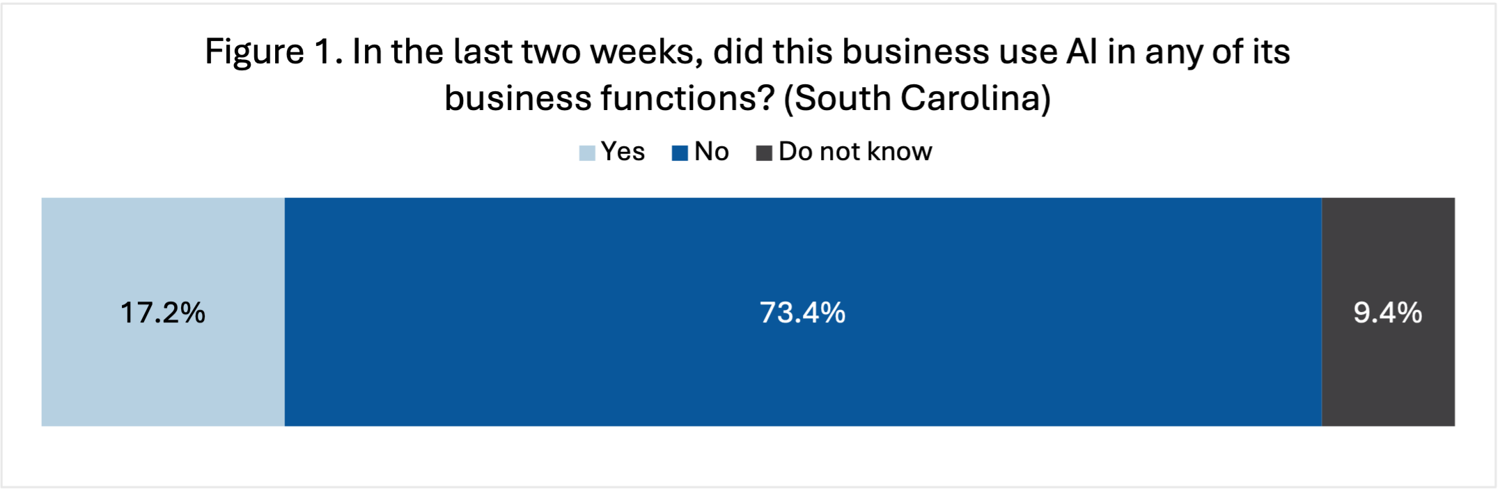 The graph shows a bar chart that helps answer the question, "In the last two weeks, did this business use AI in any of its business functions? (South Carolina)" 17.2% is written in light blue depicting "Yes," 73.4% is in darker blue depicting "No," and 9.4% are in gray depicting "Do not know."