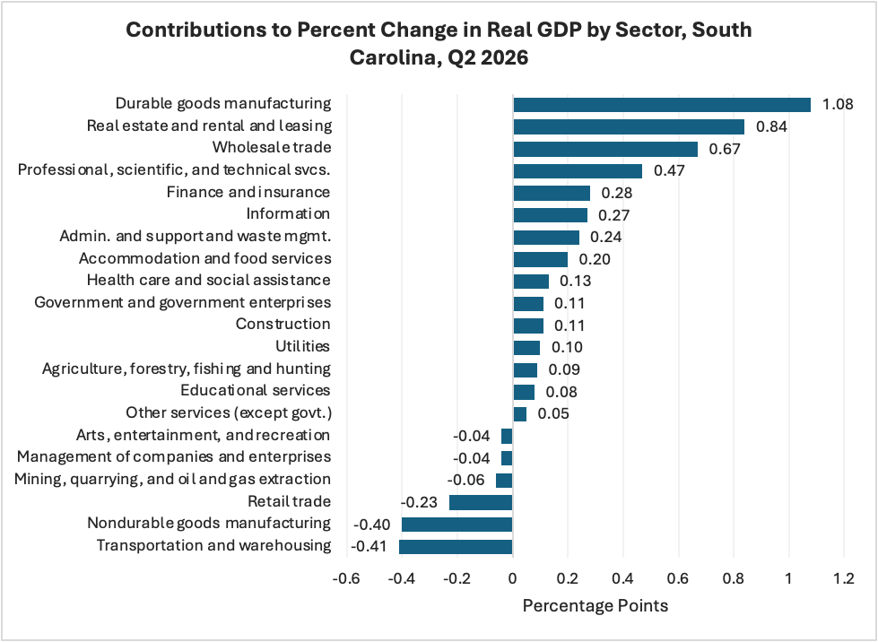 The picture depicts a bar graph showing the differences in contributions to percent change in real GDP by sector in the second quarter of 2026 in South Carolina.