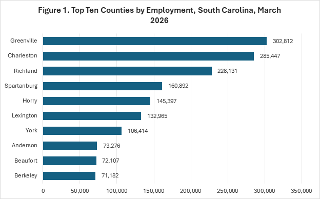 The figure shows the top ten counties by employment in March 2026 in South Carolina.