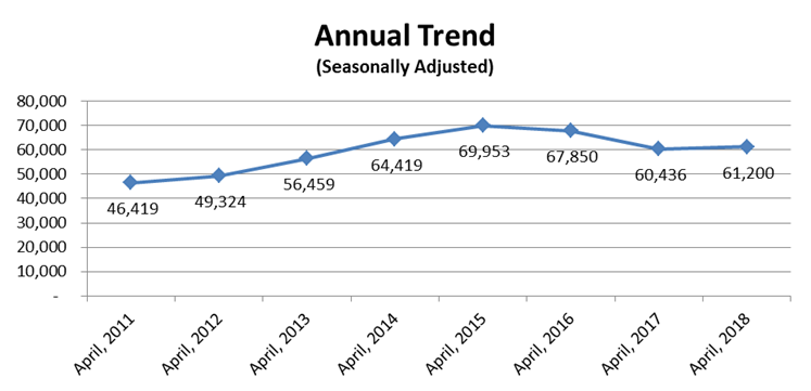 Annual Trend